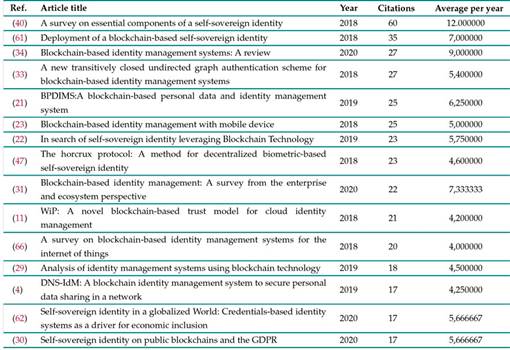 Top 15 most cited articles