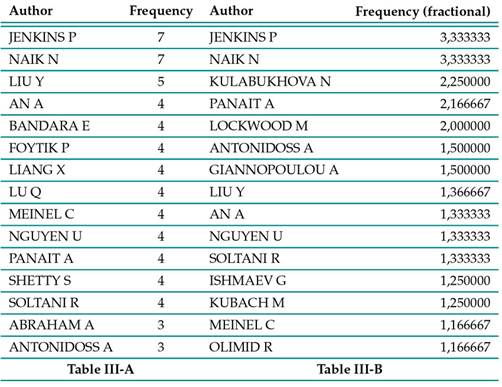shows the top 15 authors analyzed in this study in terms of volume of publications.