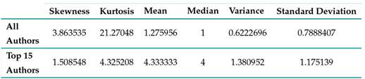 Values of the main statistic measurements for all authors and the top 15 ones
