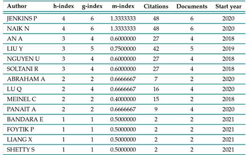h-index, m-index and g-index of the top-15 authors