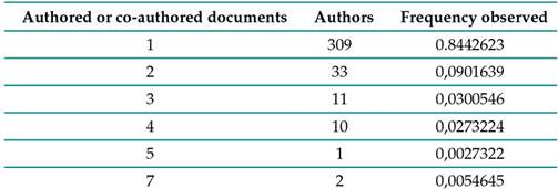 Author participation in academic production on SSI