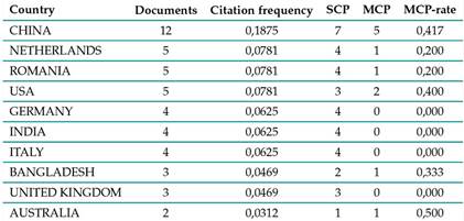 Geographical distribution the authors