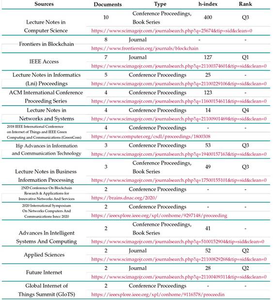 Most relevant sources (top 15)