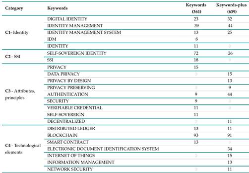 Most frequent keywords and keywords-plus and their use by the top 15 author