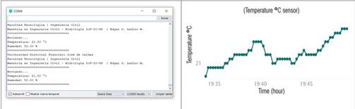 Serial monitor (Arduino), graphical output (ThingSpeak channel)