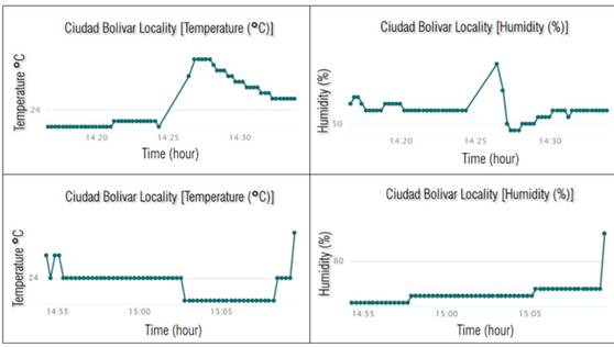 Representation of temperature (&deg;C) and relative humidity (%)