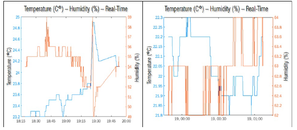 Comparison of temperature (&deg;C) and humidity ( %)