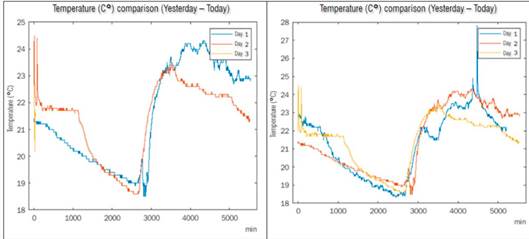 Temporal variation in temperature (&deg;C)