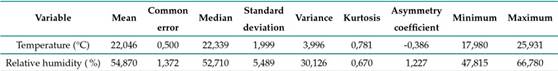 Temperature and relative humidity statistics