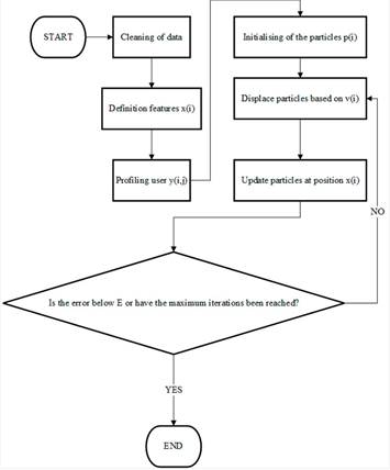 Description of the algorithm used to perform the training process