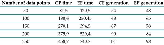 Comparison of training results for the proposed models