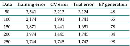 Comparison of validation mistakes for the different data sizes using a particle swarm