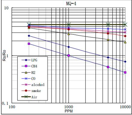 Curva caracter&iacute;stica del sensor MQ-4 18