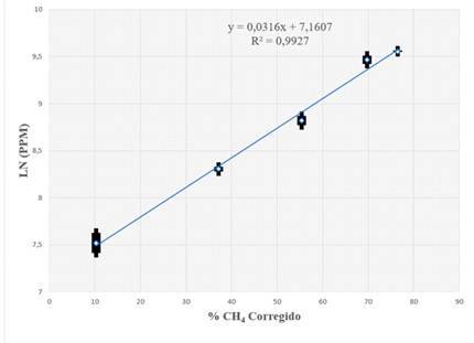 Curva de calibraci&oacute;n experimental del sensor MQ-4