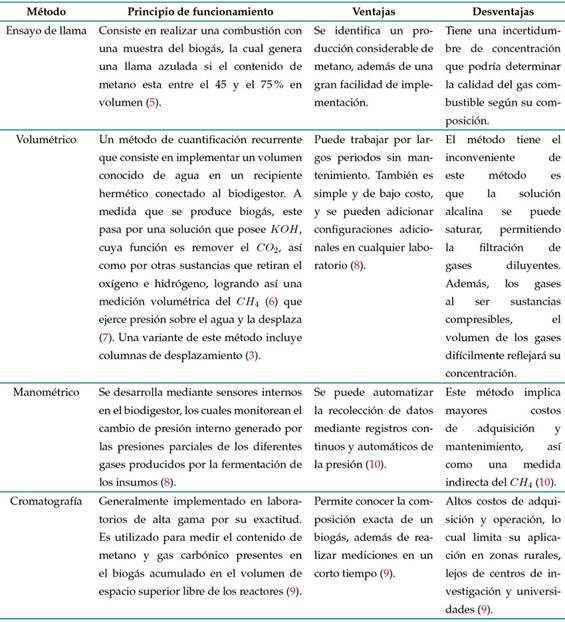 Comparaci&oacute;n de m&eacute;todos de cuantificaci&oacute;n de metano