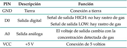 Funci&oacute;n de los pines del Arduino