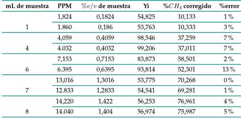 Resultados de la cuantificaci&oacute;n de metan