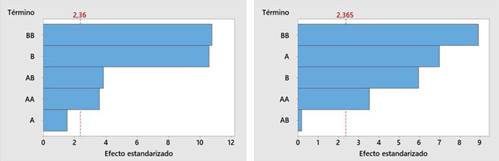 Diagrama de Pareto de efectos estandarizados para las propiedades físicas (AE y H)