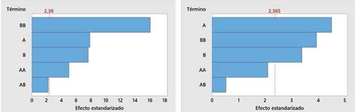 Diagrama de Pareto de efectos estandarizados para las propriedades mecánicas del compuesto