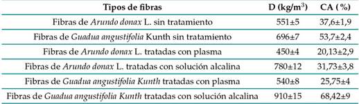 Propiedades de la resina vegetal