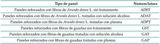 Identificación del tipo de panel