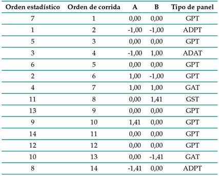 Codificación utilizada para el análisis de la superficie de respuesta