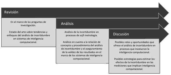 Etapas de la metodología de la revisión