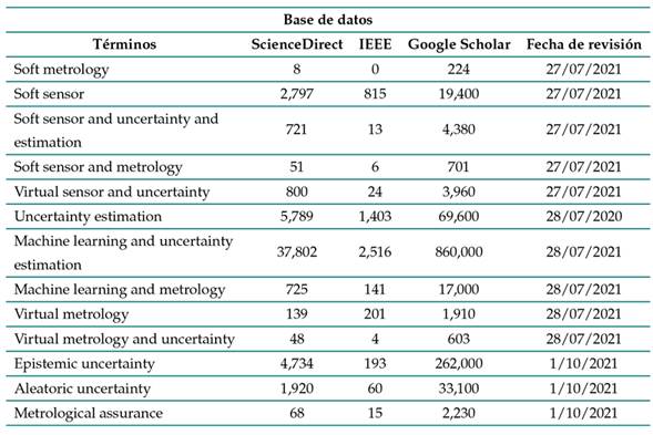 Resultados de la búsqueda bibliográfica en las principales bases de datos