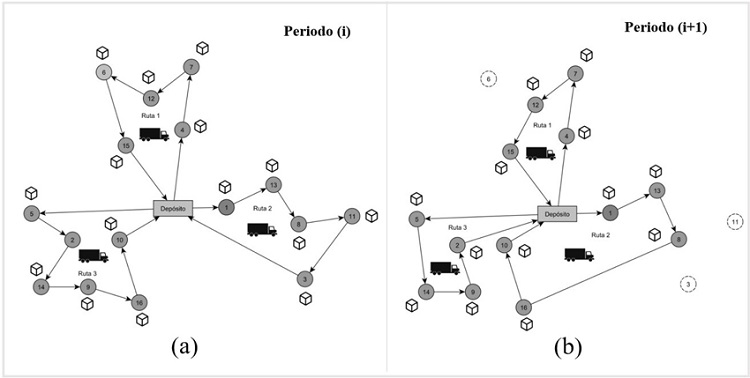 Ejemplo gestión de inventarios y enrutamiento de clientes usando múltiples vehículos en un horizonte de tiempo determinado. (a) Periodo de tiempo i, (b) periodo i + 1