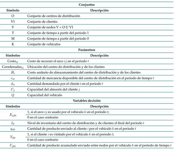 Conjuntos, parámetros y variables de decisión del modelo matemático