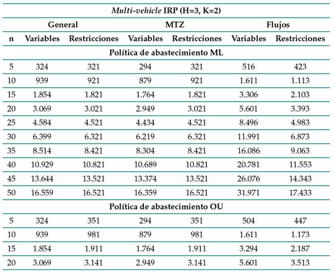 Conteo de variables y restricciones, multi-vehicle IRP (H = 3,K = 2)