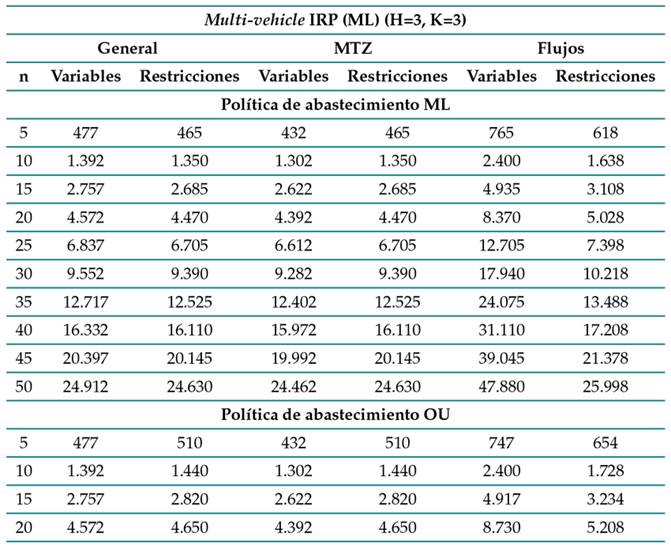 Conteo de variables y restricciones, multi-vehicle IRP (H = 3,K = 3)