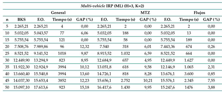 Resultados del multi-vehicle IRP (ML) (H = 3, K = 2)