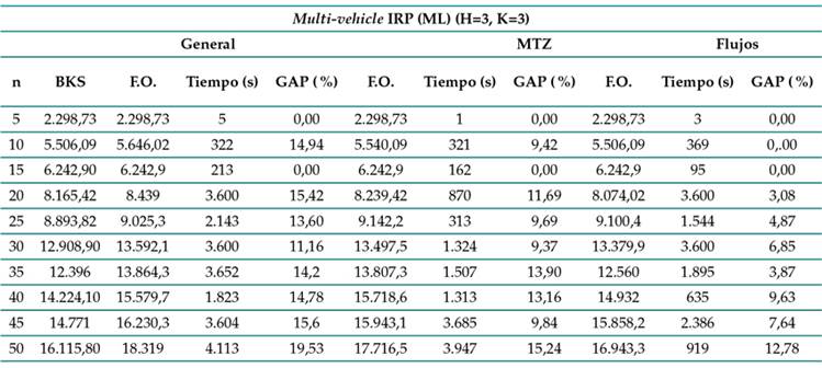 Resultados del multi-vehicle IRP (ML) (H = 3, K = 3)