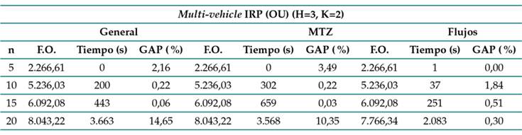 Resultados del multi-vehicle IRP (OU) (H = 3, K = 2