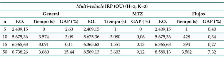 Resultados del multi-vehicle IRP (OU) (H = 3, K = 3)