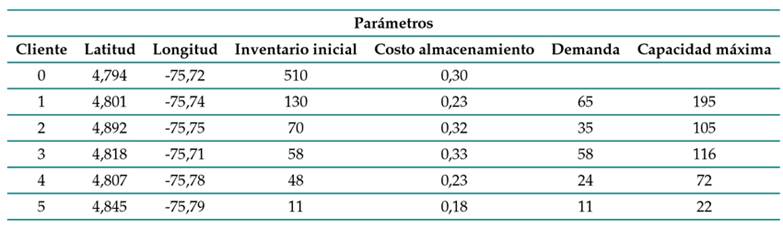 Parámetros de la instancia propuesta