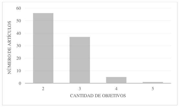 Número de artículos por cantidad de objetivos