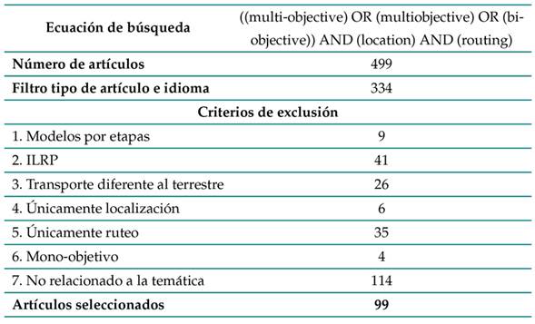 Proceso de selección de artículos