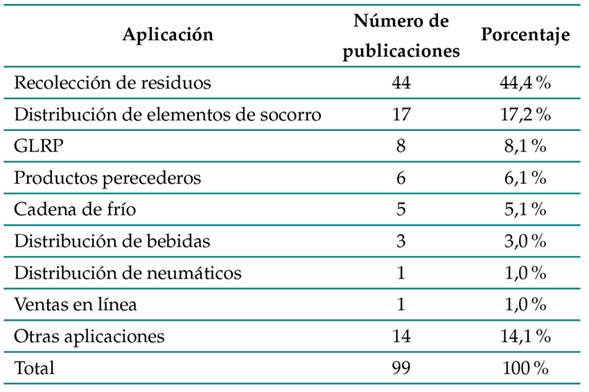 Porcentaje de artículos científicos por aplicación