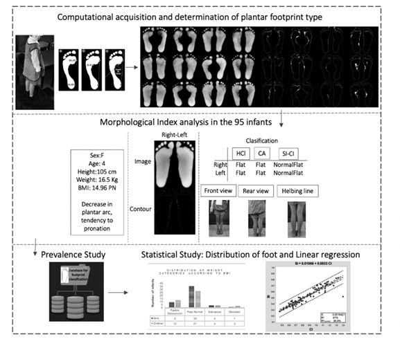 Computational and statistical study on the prevalence of flatfoot in children