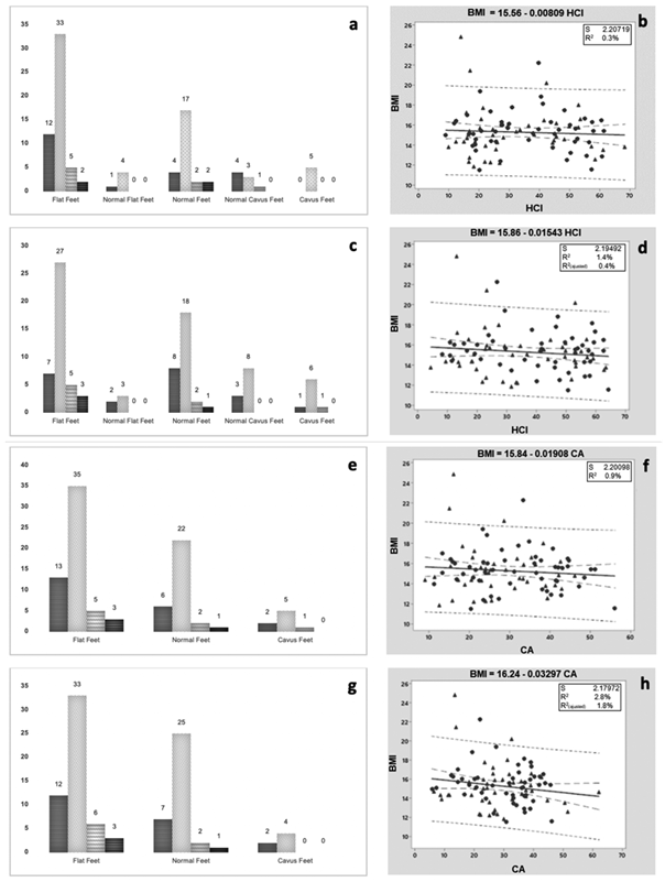 Distribution of foot types evaluated via: HCI in relation to the BMI, right foot (a, b) and left foot (c, d); and AC in relation to the BMI right foot (e, f) and left foot (g, h)