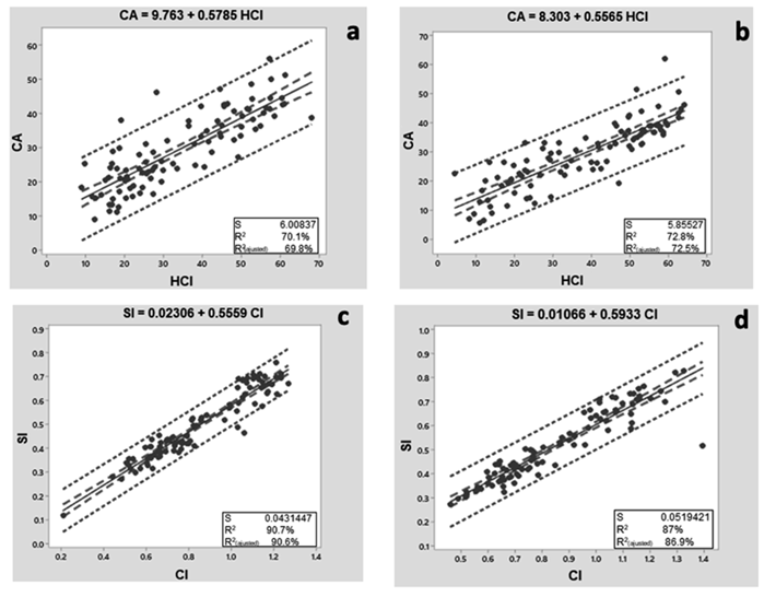 Correlation between values of HCI and CA for a) the right foot and b) the left foot; and between the SI and CI values for c) the right foot and d) the left foot