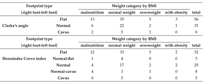 Relationship of nutritional status and type of footprint