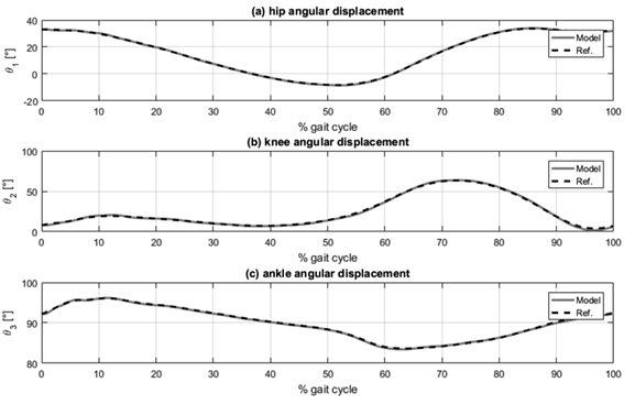 Angular displacement tracking: (a) hip, (b) knee, and (c) ankle