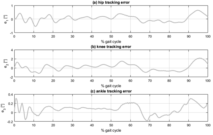 Angular displacement tracking error: (a) hip, (b) knee, and (c) ankle
