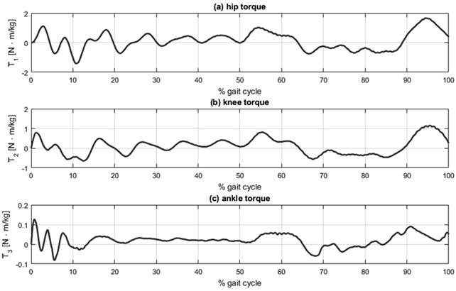 Joint torque: (a) hip, (b) knee, and (c) ankle