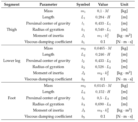 Parameters of the plant model for human lower limb motion