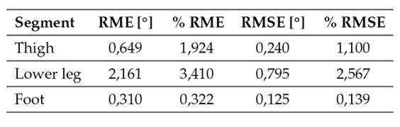 Angular displacement tracking errors of the dynamic model