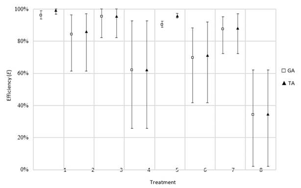 Efficiency results obtained for the arrival of new job order rescheduling factor